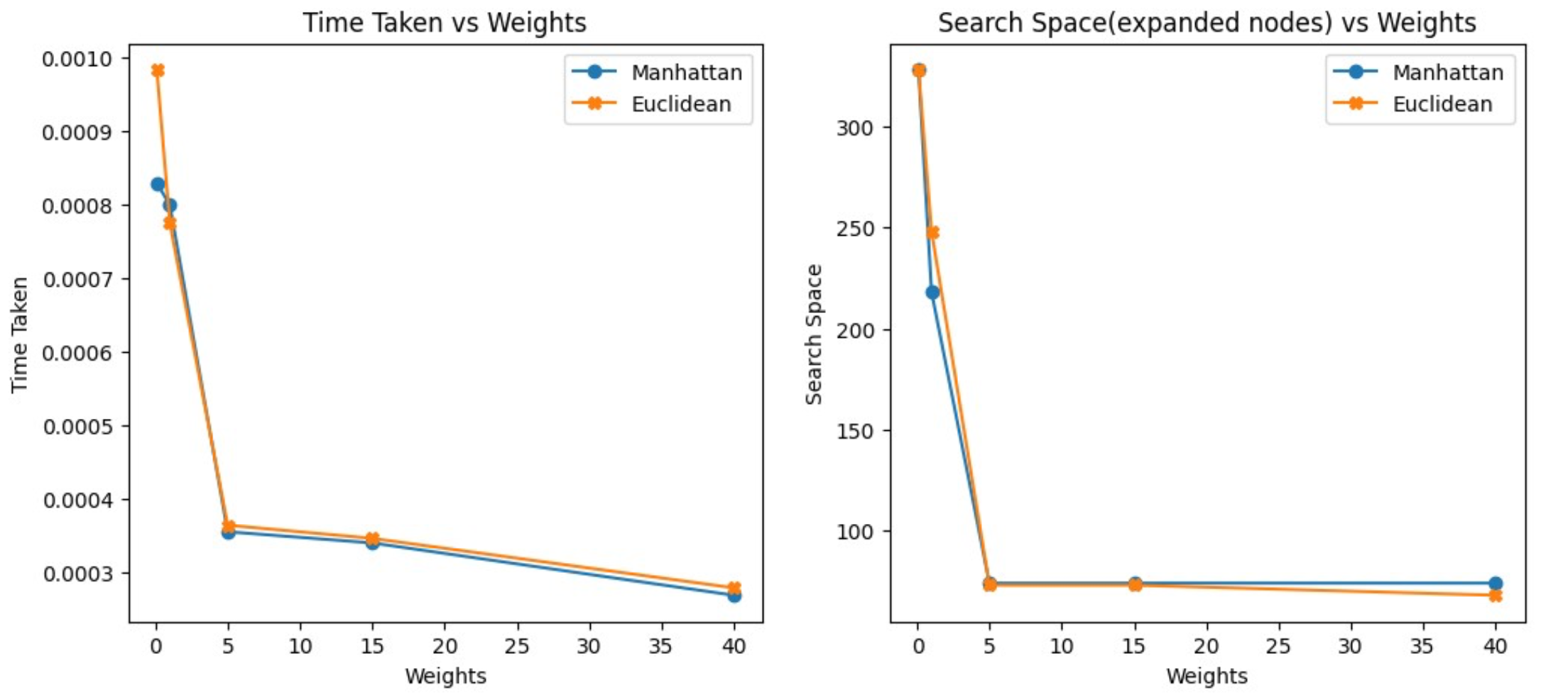 Effect on Weights